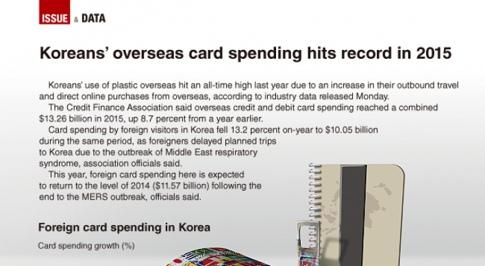 [Graphic News] Koreans’ overseas card spending hits record in 2015