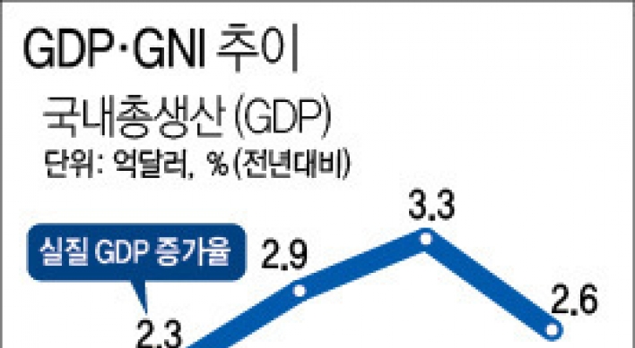 작년 1인당 국민소득 2만7천340달러…6년 만에 감소