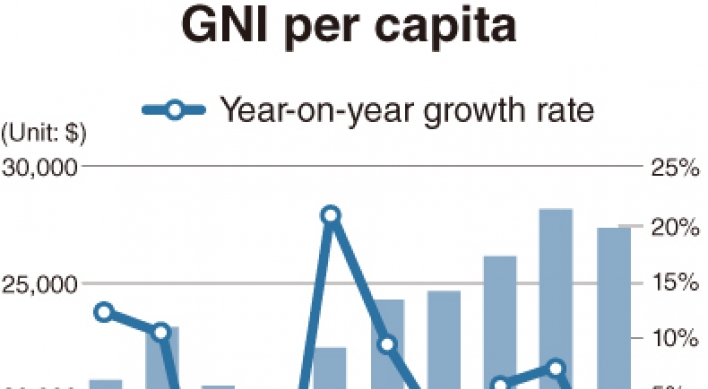 Per capita income sees first drop in six years