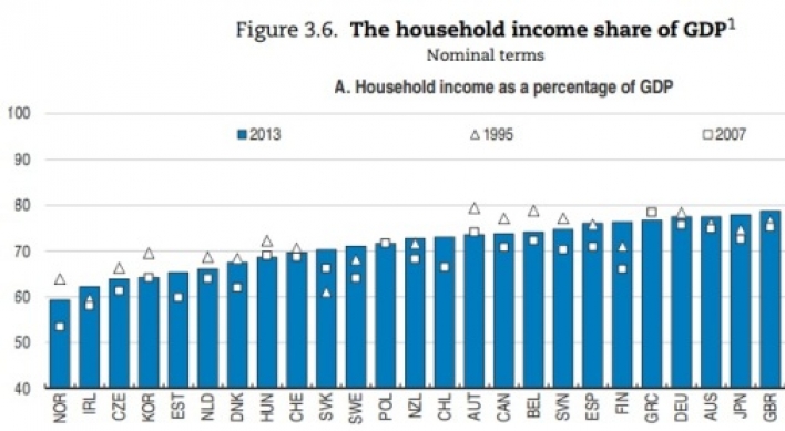 Korea’s household income share of GDP plunges