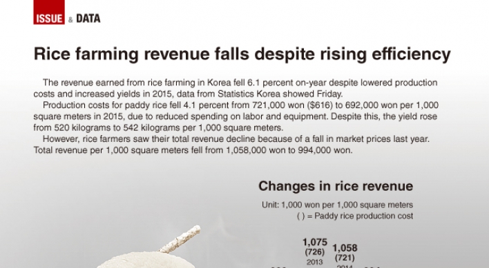 [Graphic News] Rice farming revenue falls despite rising efficiency