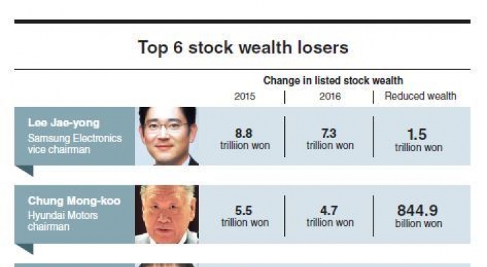 Chaebol see stock wealth reduction