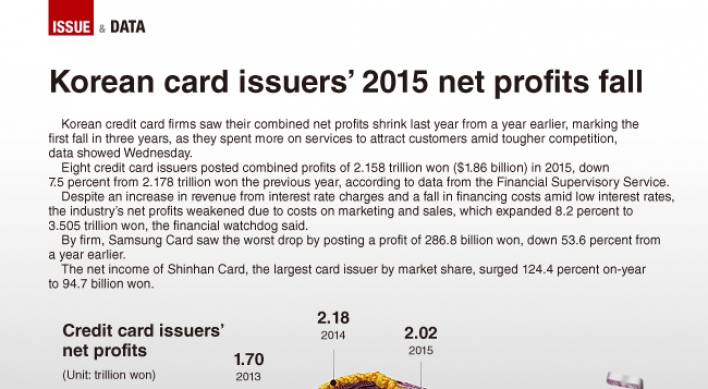 [Graphic News] Korean card issuers’ 2015 net profit fell