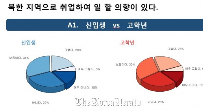 국민대 한반도미래연구원 개원기념 대학생 의식조사 “취업 된다면 북한이라도 가겠다”