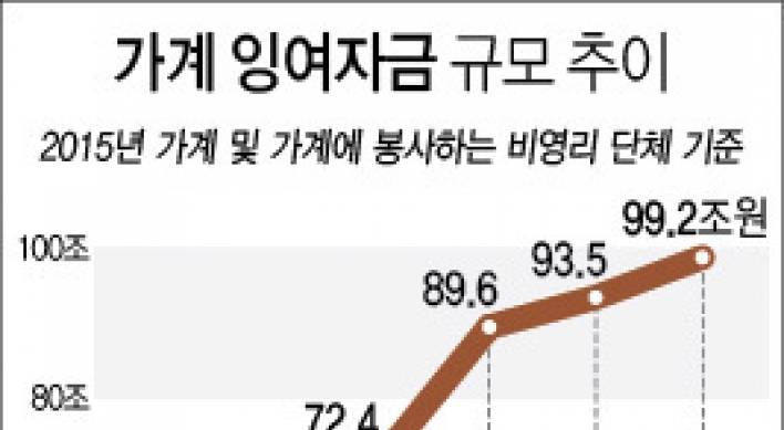 통장에 잔고 넘쳐도 돈 안쓴다…가계 여윳돈 99조 사상최대(종합)