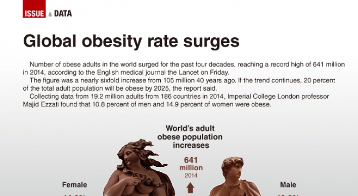 [Graphic News] Global obesity rate surges