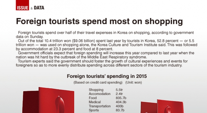 [Graphic News] Foreign tourists spend most on shopping