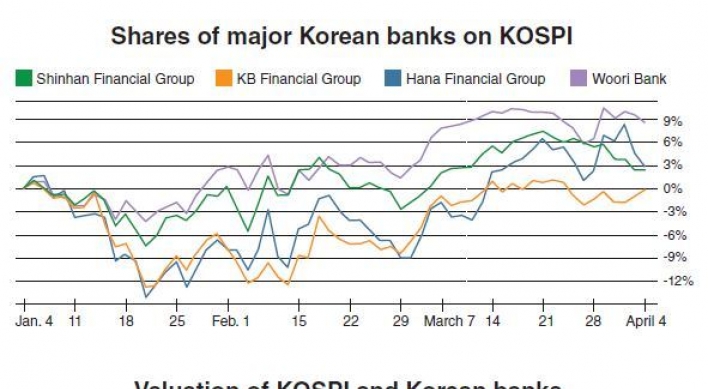 [KOSPI Watch] After brief rebound, banks to continue poor performance