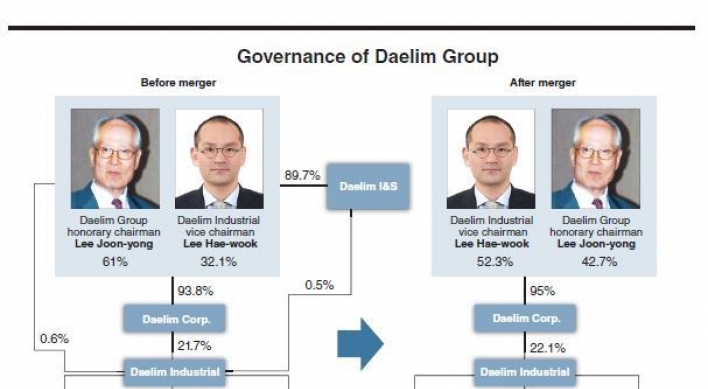 Questions resurface over succession deal at Daelim