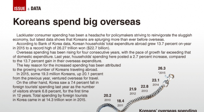 [Graphic News] Koreans spend big overseas