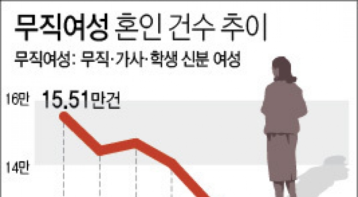 '신부수업'은 옛말…직업 없으면 결혼 꿈도 못 꿔