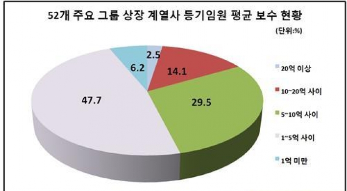 52개그룹 등기임원 평균연봉 6억…직원과 10배 격차