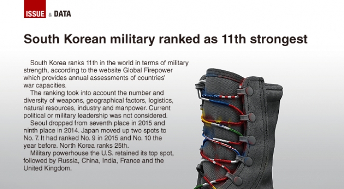 [Graphic News] S. Korean military ranks No.11