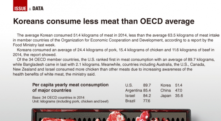 [Graphic News] Koreans consume less meat than OECD average