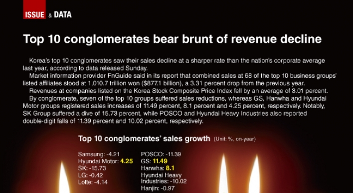 [Graphic News] Top 10 conglomerates‘ sales fall further than corporate average