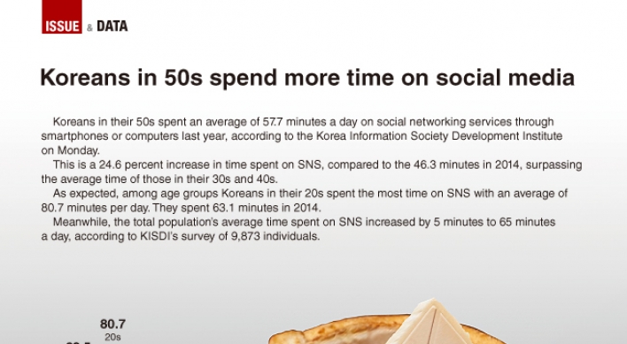 [Graphic News] Koreans in 50s spend more time on social media
