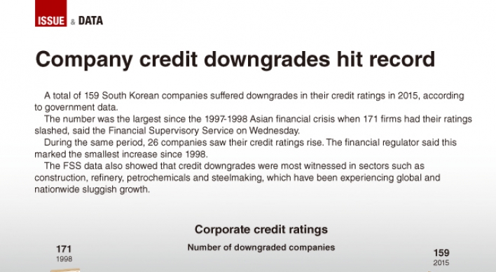 [Graphic News] Record number of companies suffered credit rating downgrade