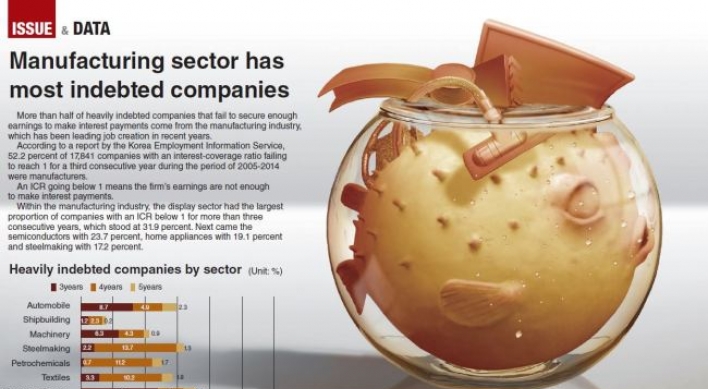 Manufacturing sector has most indebted companies