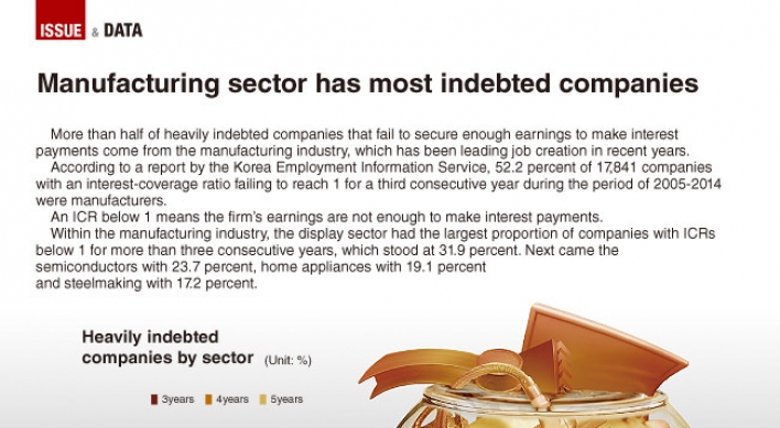 [Graphic News] Manufacturing sector has most indebted companies