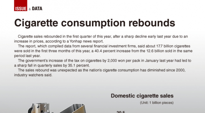 [Graphic News] Cigarette consumption rebounds