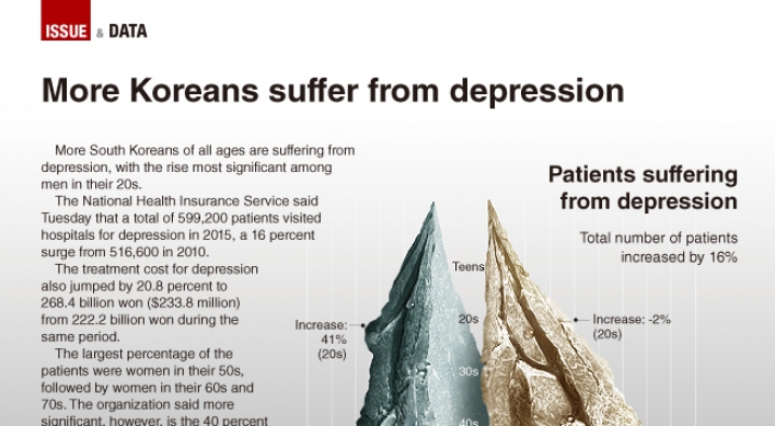 [Graphic News] More Koreans suffer from depression
