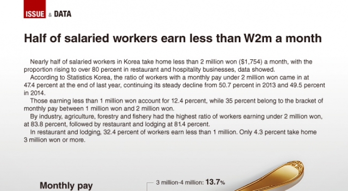 [Graphic News] Half of salaried workers earn less than W2m a month