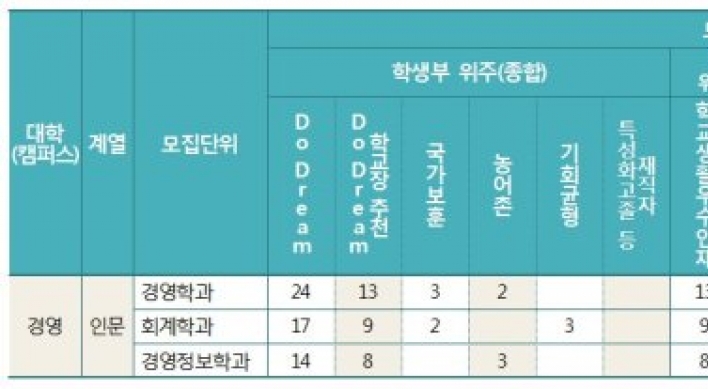 동국대, 2017학년도부터 경영대학 신입생 분리모집