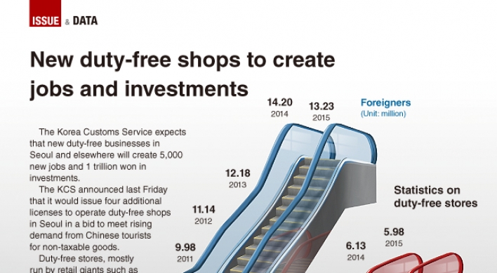 [Graphic News] New duty-free shops to create jobs and investments