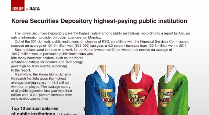 [Graphic News] Korea Securities Depository pays highest salary among public institutions