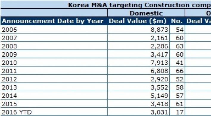 Korea’s mid-sized builders up for sale