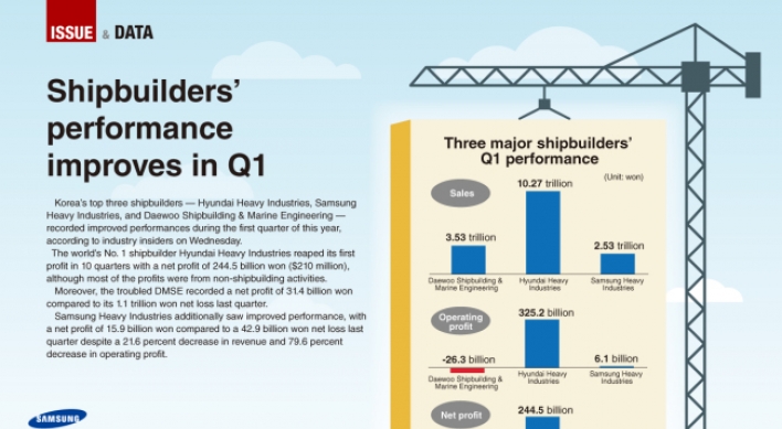 [Graphic News] Shipbuilders’ performance improves in Q1
