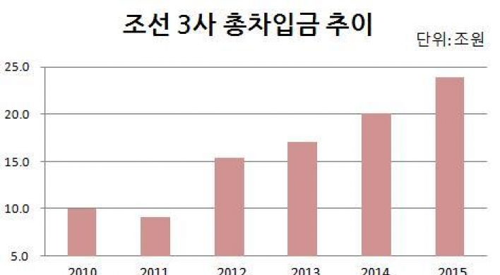 조선3사 차입금 5년새 14조 늘어…불리한 수주계약 때문