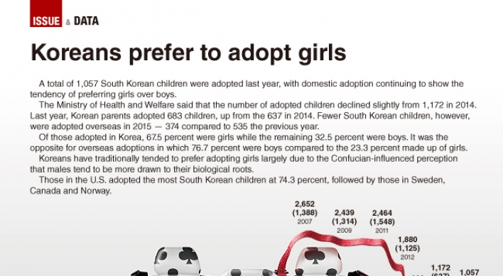 [Graphic News] Koreans prefer adopting girls
