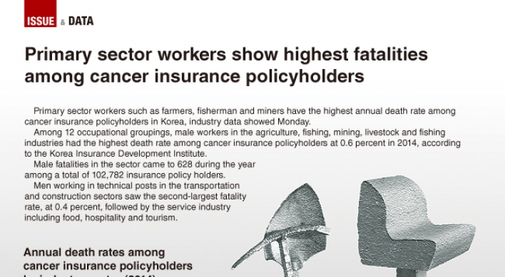 [Graphic News] Primary sector workers show highest fatalities among cancer insurance policyholders