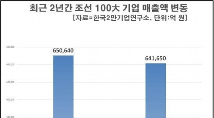 조선 100개사 작년 영업손실 6조5천억…전년比 62%↑