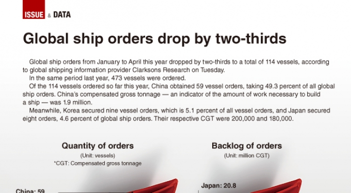 [Graphic News] Global ship orders drop by two-thirds