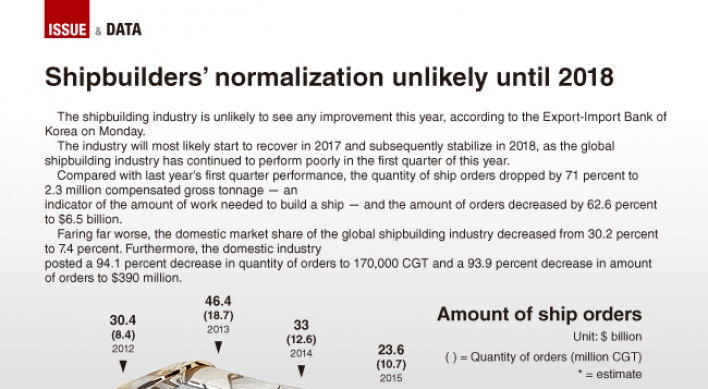 [Graphic News] Troubled shipbuilding industry to return to normal track in 2018