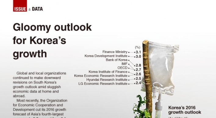 [Graphic News] Gloomy outlook for South Korea’s growth continues