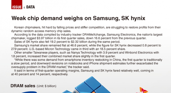 [Graphic News] Profits of Samsung, SK hynix fall on weak chip demand