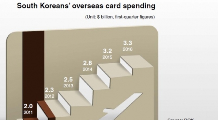 Koreans’ overseas card spending hits record for Q1