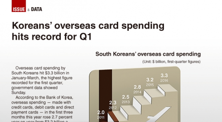 [Graphic News] Koreans’ overseas card spending hits record for Q1