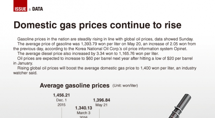 [Graphic News] Domestic gas prices continue to rise