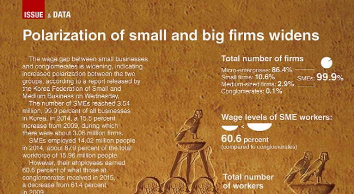 [Graphic News] Polarization of small and big firms widens