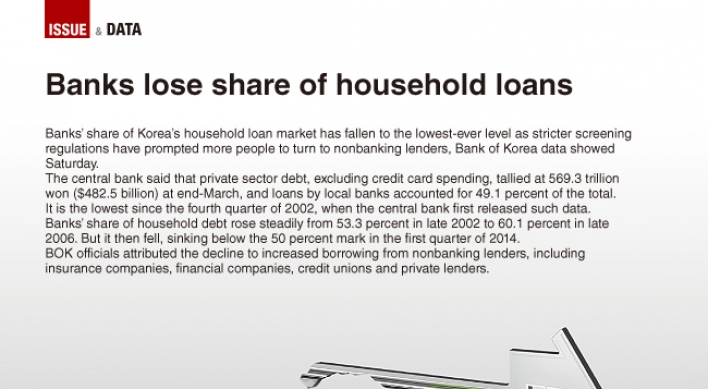[Graphic News] Banks lose share of household loans