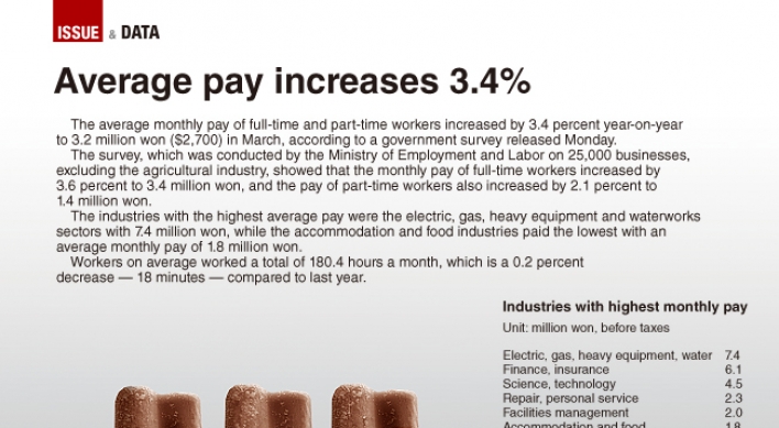 [Graphic News] Overall average pay increases