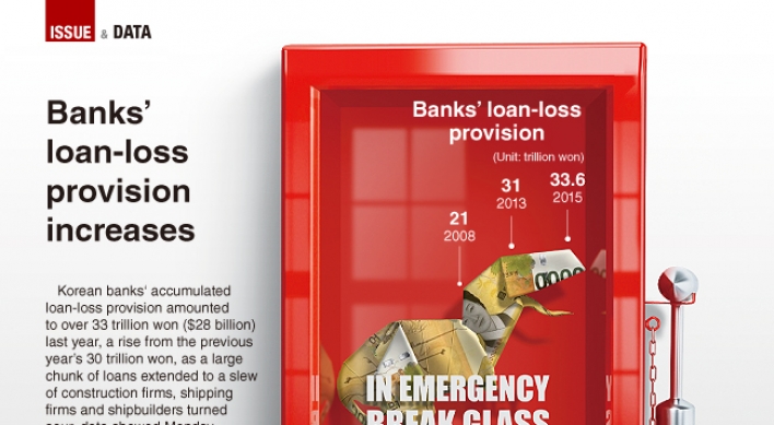 [Graphic News] Banks’ loan-loss provision increases