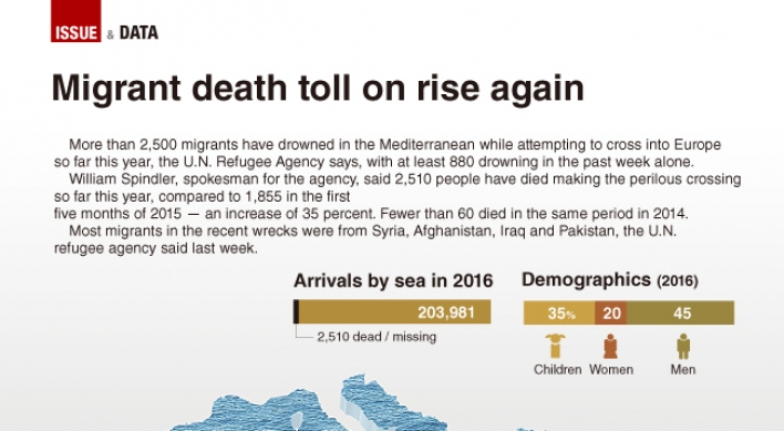 [Graphic News] Migrant death toll on rise again