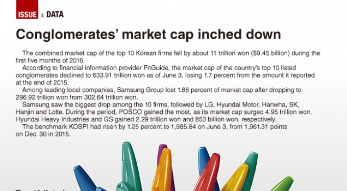 [Graphic News] Conglomerates’ market cap inched down
