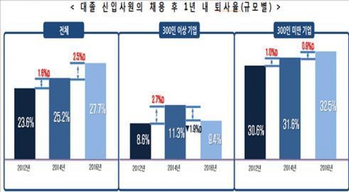 대졸 신입사원 28%, 입사 1년 내 퇴사한다