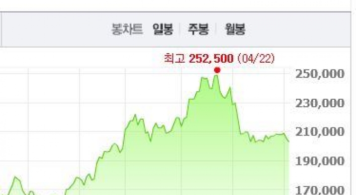 POSCO most popular stock among foreign investors